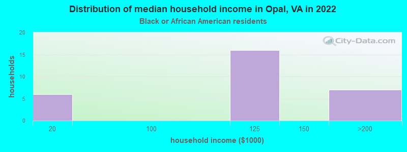 Distribution of median household income in Opal, VA in 2022