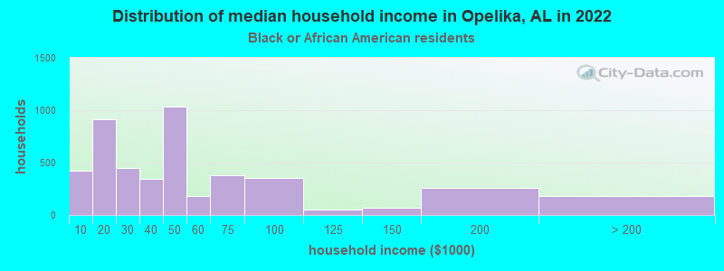 Distribution of median household income in Opelika, AL in 2022