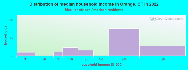 Distribution of median household income in Orange, CT in 2022