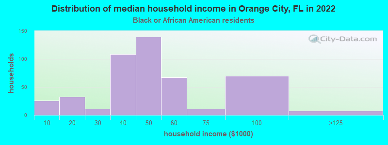 Distribution of median household income in Orange City, FL in 2022