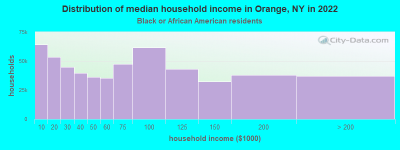 Distribution of median household income in Orange, NY in 2022