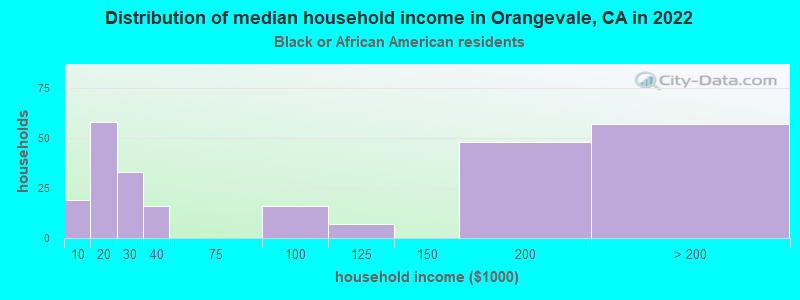 Distribution of median household income in Orangevale, CA in 2022