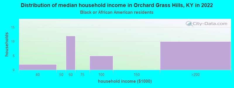 Distribution of median household income in Orchard Grass Hills, KY in 2022