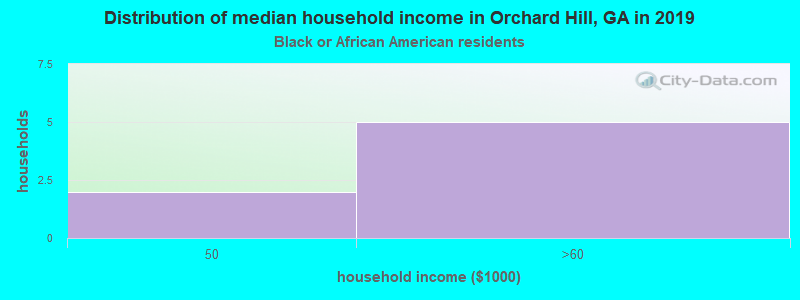 Distribution of median household income in Orchard Hill, GA in 2022