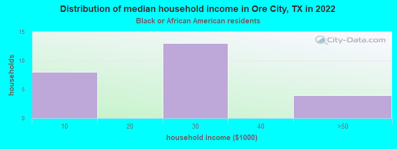 Distribution of median household income in Ore City, TX in 2019