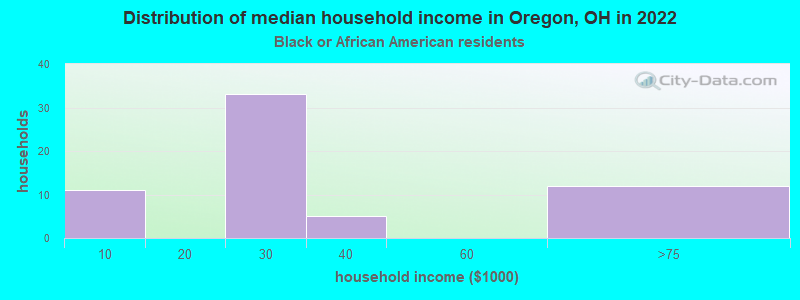 Distribution of median household income in Oregon, OH in 2022