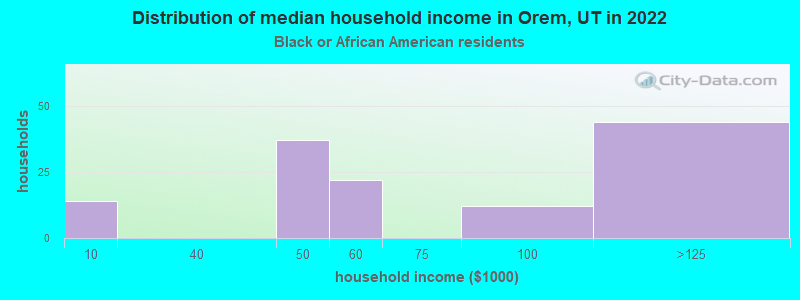 Distribution of median household income in Orem, UT in 2022