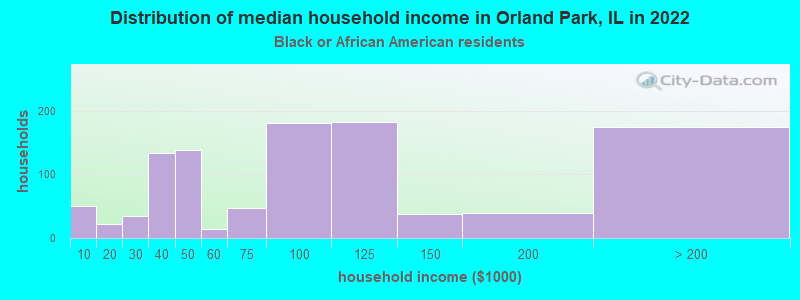 Distribution of median household income in Orland Park, IL in 2022