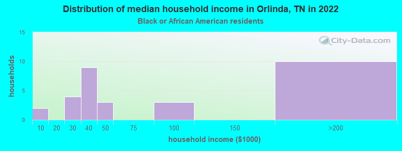 Distribution of median household income in Orlinda, TN in 2022