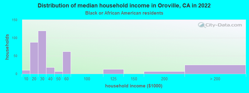 Distribution of median household income in Oroville, CA in 2022