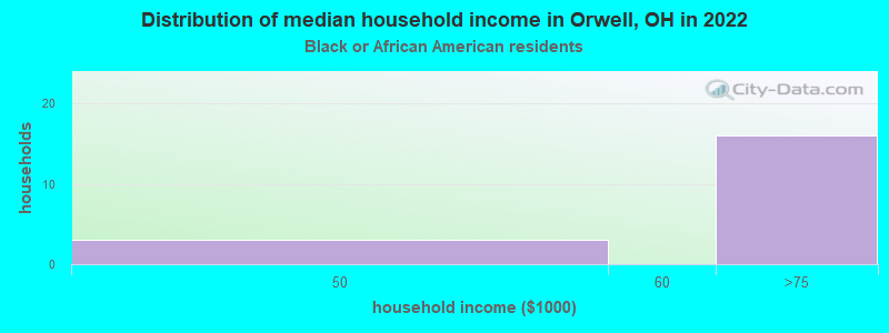 Distribution of median household income in Orwell, OH in 2022