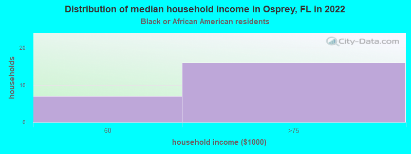 Distribution of median household income in Osprey, FL in 2022