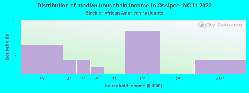 Distribution of median household income in Ossipee, NC in 2022