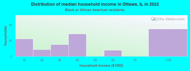 Distribution of median household income in Ottawa, IL in 2022