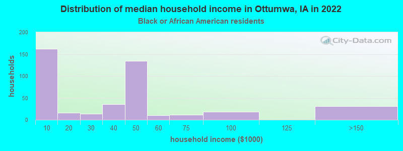 Distribution of median household income in Ottumwa, IA in 2022