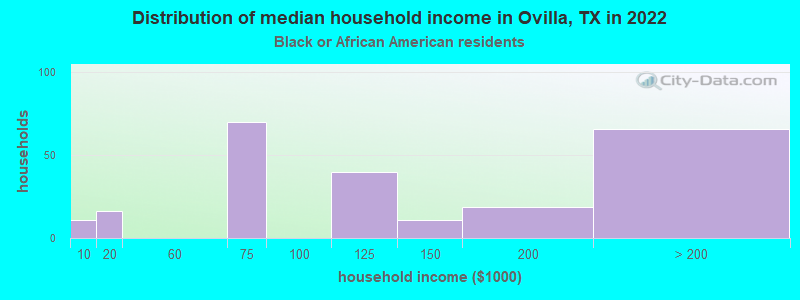 Distribution of median household income in Ovilla, TX in 2022