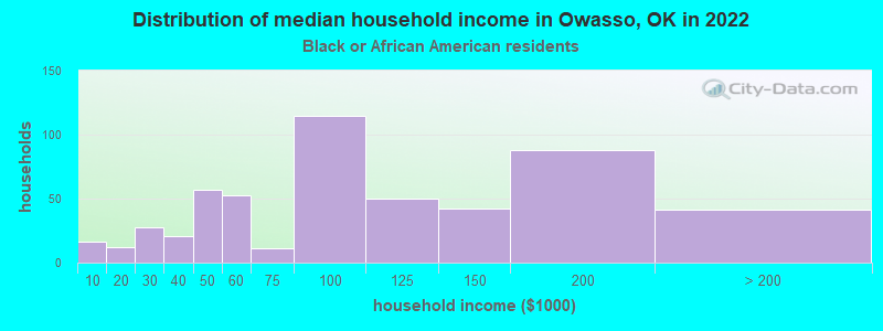 Distribution of median household income in Owasso, OK in 2022