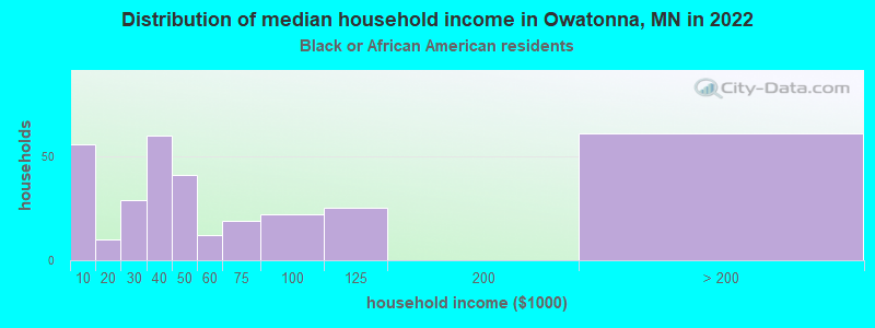 Distribution of median household income in Owatonna, MN in 2022