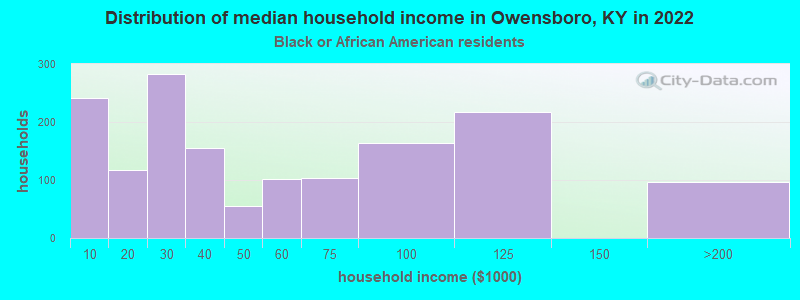 Distribution of median household income in Owensboro, KY in 2022