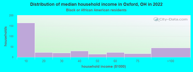 Distribution of median household income in Oxford, OH in 2022