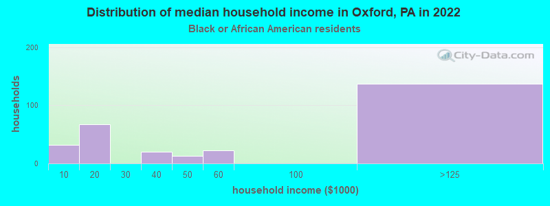 Distribution of median household income in Oxford, PA in 2022