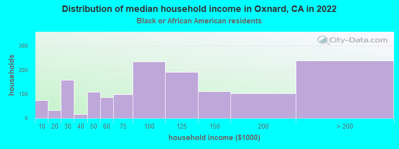 Distribution of median household income in Oxnard, CA in 2022