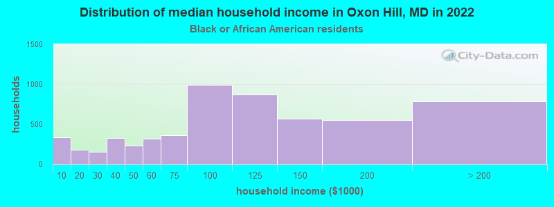 Distribution of median household income in Oxon Hill, MD in 2022