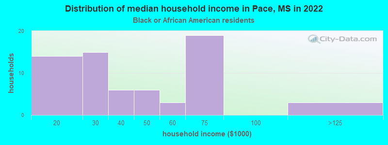 Distribution of median household income in Pace, MS in 2022