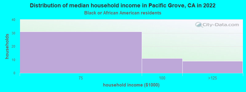 Distribution of median household income in Pacific Grove, CA in 2022