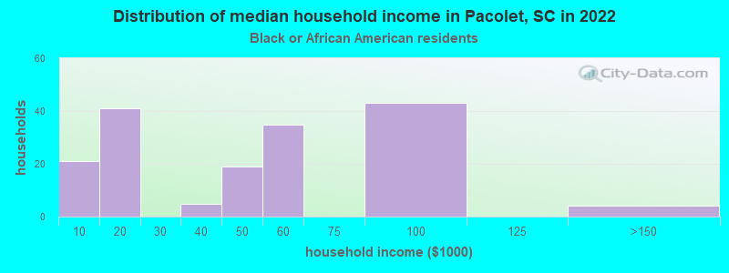 Distribution of median household income in Pacolet, SC in 2022