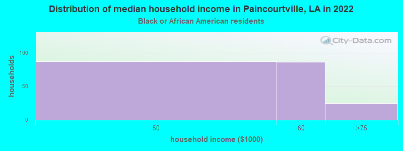 Distribution of median household income in Paincourtville, LA in 2022