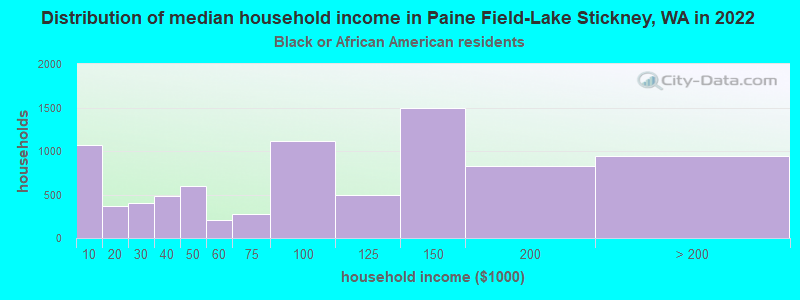 Distribution of median household income in Paine Field-Lake Stickney, WA in 2022