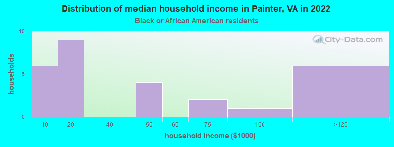 Distribution of median household income in Painter, VA in 2022