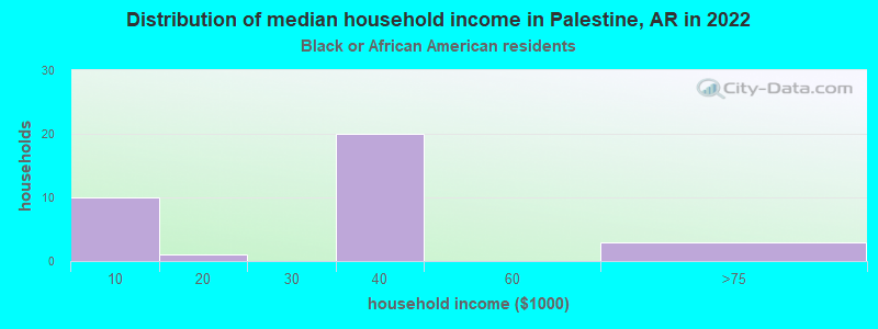 Distribution of median household income in Palestine, AR in 2022