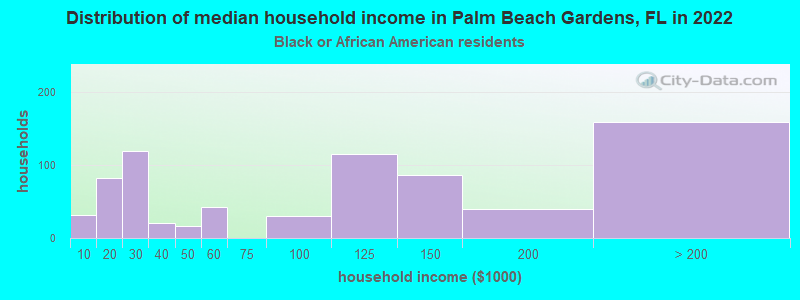 Distribution of median household income in Palm Beach Gardens, FL in 2022