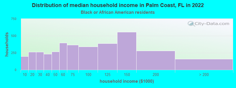 Distribution of median household income in Palm Coast, FL in 2022