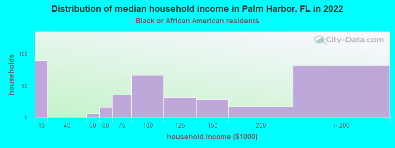 Distribution of median household income in Palm Harbor, FL in 2022
