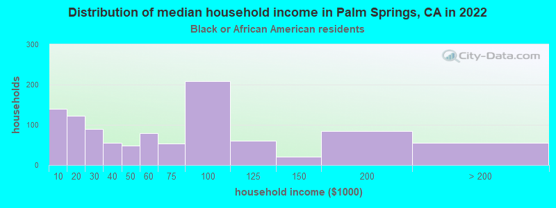 Distribution of median household income in Palm Springs, CA in 2022