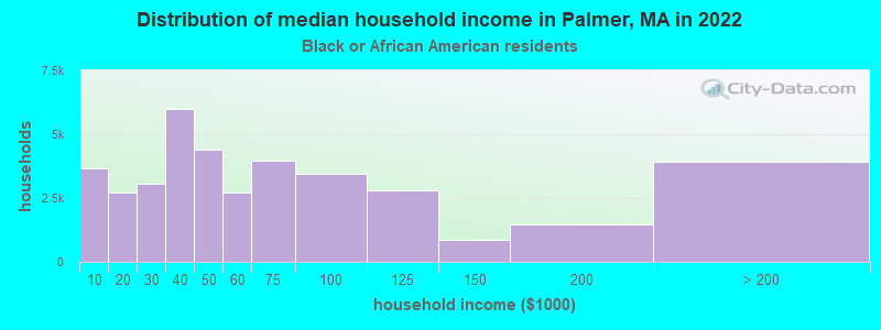 Distribution of median household income in Palmer, MA in 2022