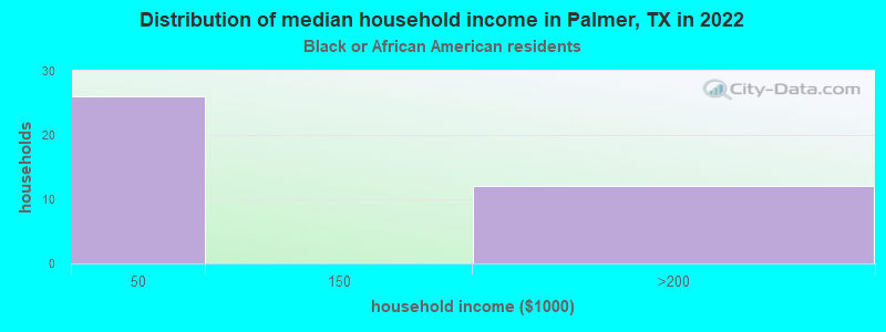 Distribution of median household income in Palmer, TX in 2022