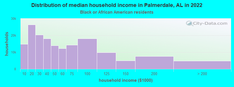 Distribution of median household income in Palmerdale, AL in 2022