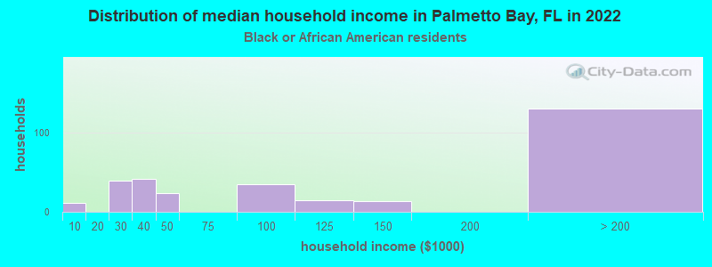 Distribution of median household income in Palmetto Bay, FL in 2022
