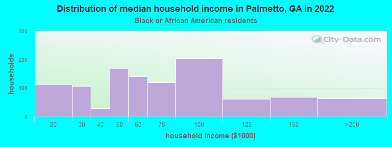 Distribution of median household income in Palmetto, GA in 2022