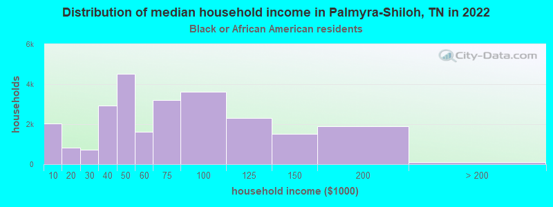 Distribution of median household income in Palmyra-Shiloh, TN in 2022