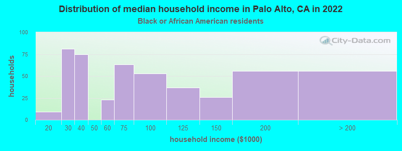 Distribution of median household income in Palo Alto, CA in 2022