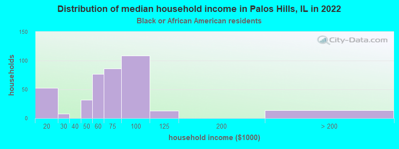 Distribution of median household income in Palos Hills, IL in 2022