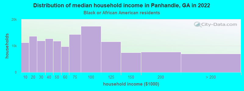 Distribution of median household income in Panhandle, GA in 2022