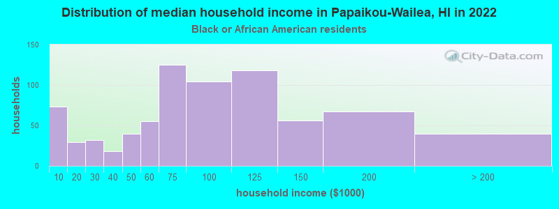 Distribution of median household income in Papaikou-Wailea, HI in 2022