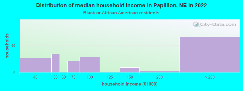 Distribution of median household income in Papillion, NE in 2022