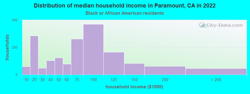 Distribution of median household income in Paramount, CA in 2022